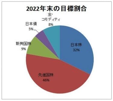 実践！ 投資で資産運用・形成（2022年目標）