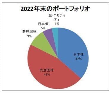 実践投資で資産形成（2022年結果）